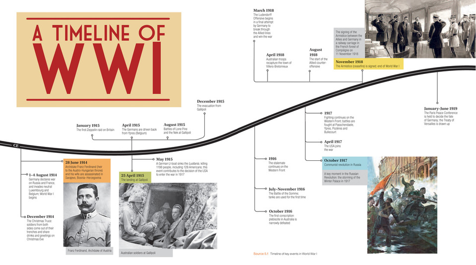 Timeline World War I